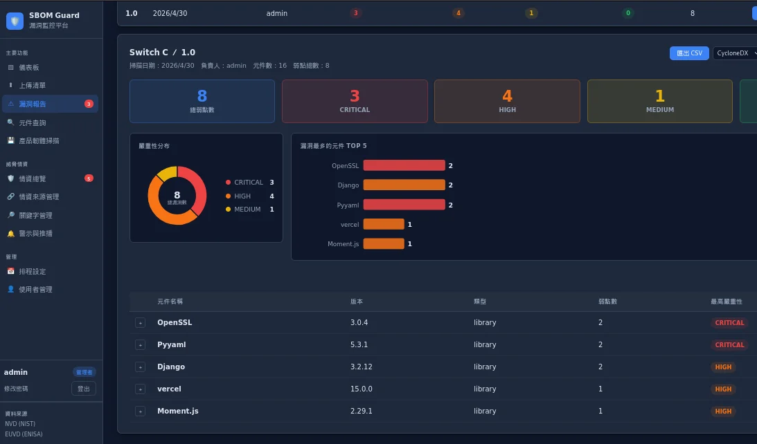 SBOM Guard 弱點儀表板截圖