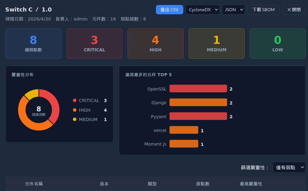主弱點儀表板